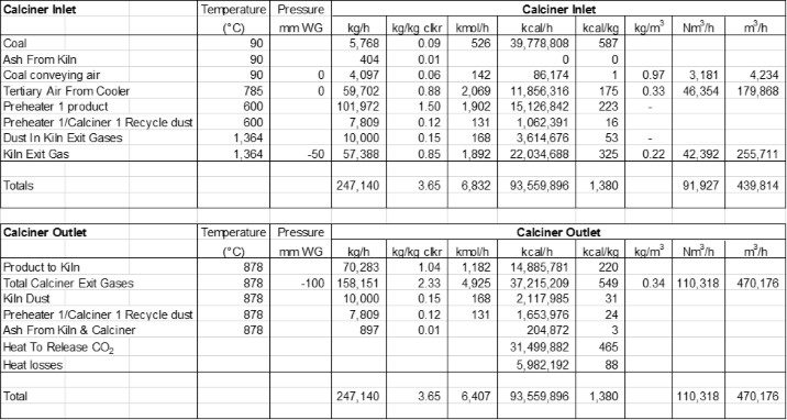 Process Calculations